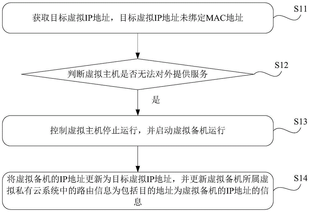 一种虚拟私有云系统的高可用实现方法及装置与流程