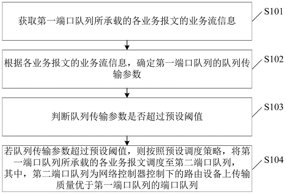 一种端口队列调度方法、装置、网络控制器及存储介质与流程