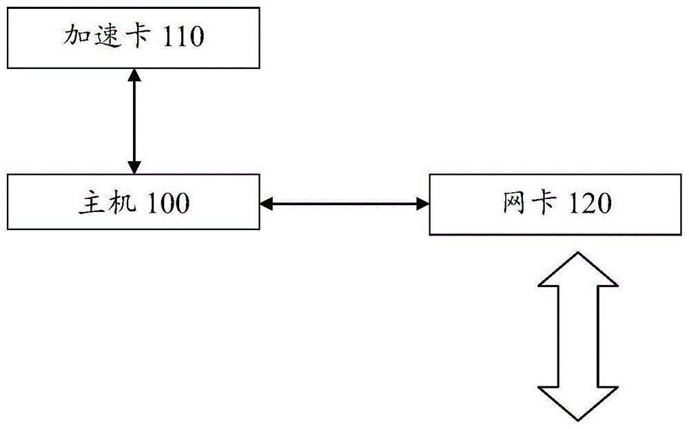 一种网卡、数据发送/接收方法及设备与流程