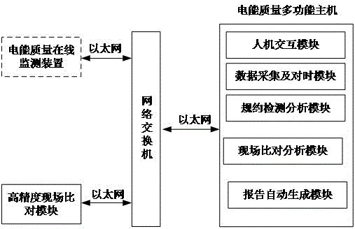 实现电能质量监测装置规约检测、现场比对的系统及方法与流程