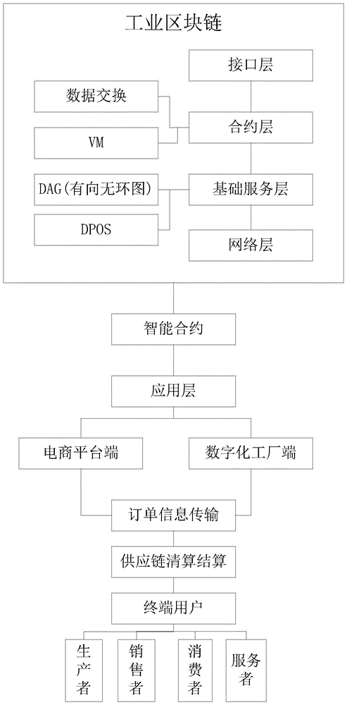 基于工业生产的云链混合分布式智能生产网络的制作方法