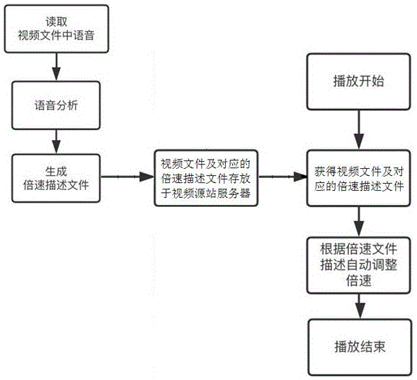 一种基于语音的视频倍速播放方法及系统与流程