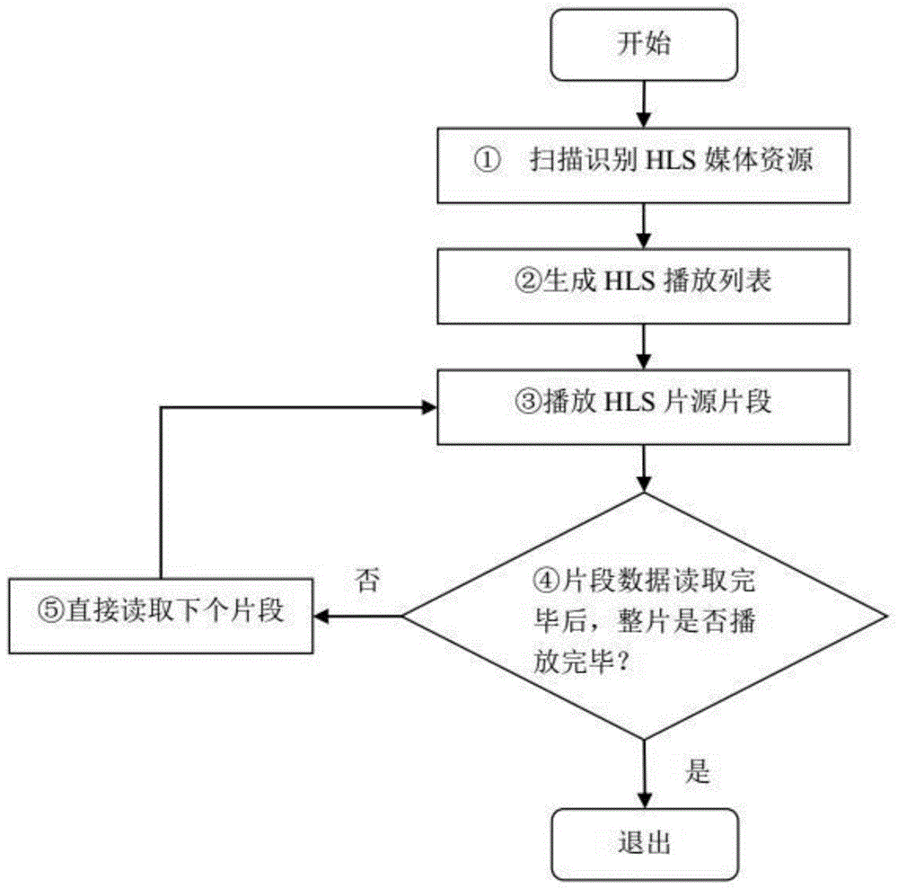 一种本地无缝衔接播放HLS片源列表的方法与流程