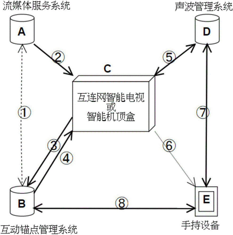 超声波智能跨屏互动媒合资讯系统的制作方法