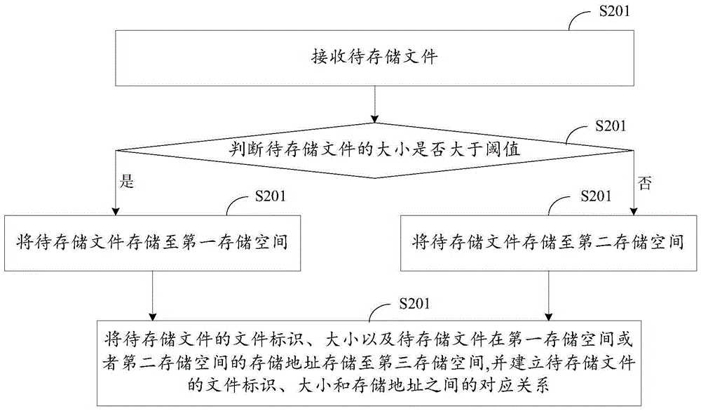 一种提高存储系统处理小文件的方法以及存储系统与流程