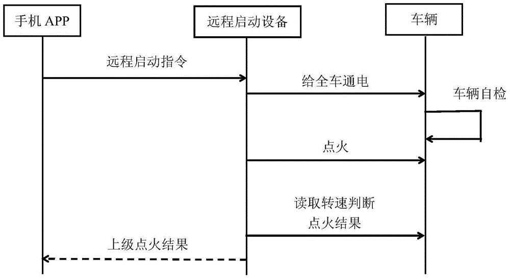 保护车辆的三段式远程启动方法及装置与流程