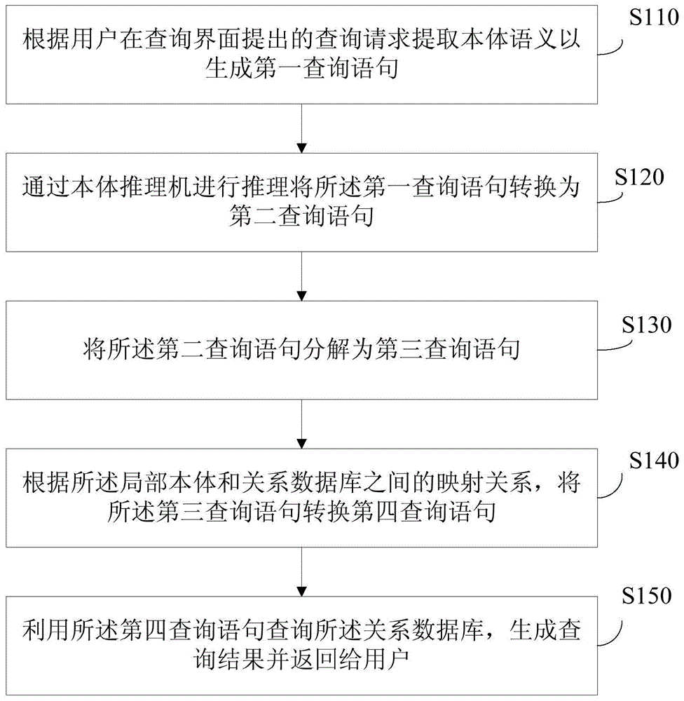 一种大数据环境下基于本体语义的查询方法及系统与流程