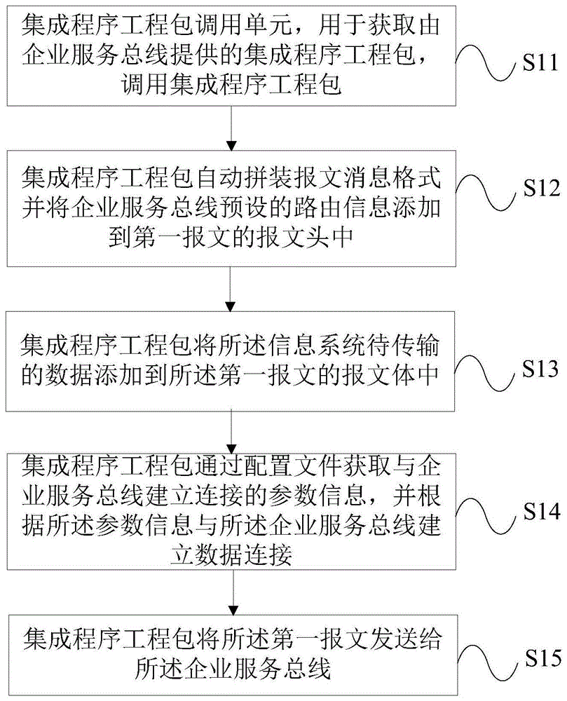 一种信息系统接入企业服务总线的方法及装置与流程