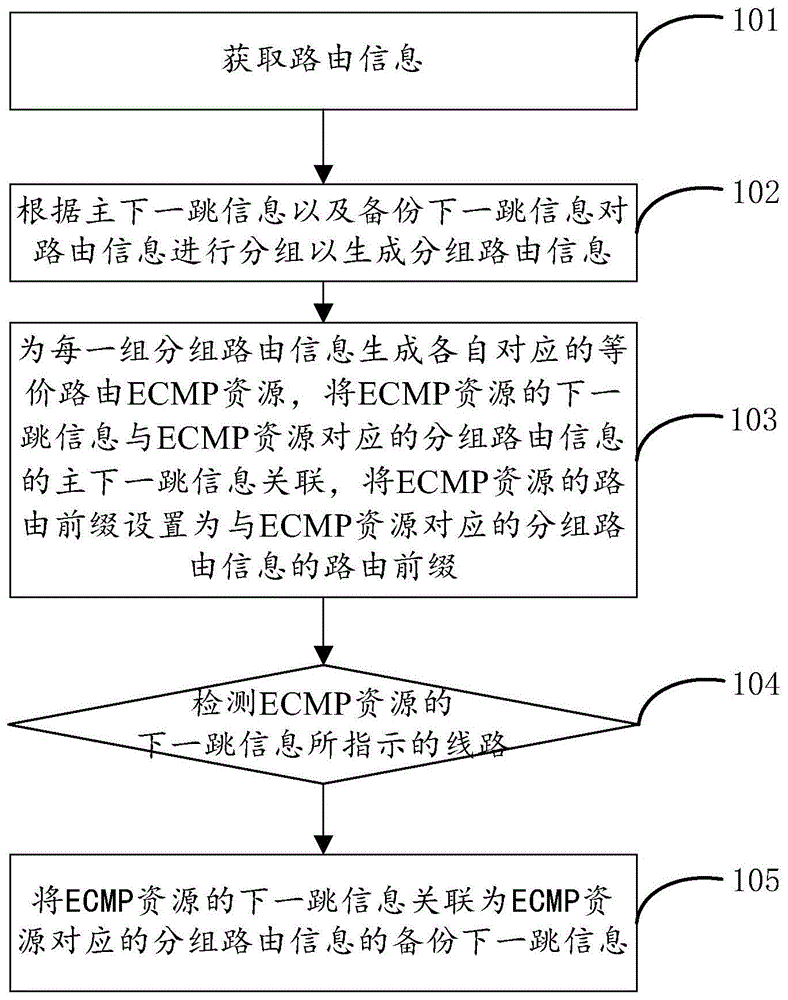 一种非负载均衡路由切换方法及装置与流程