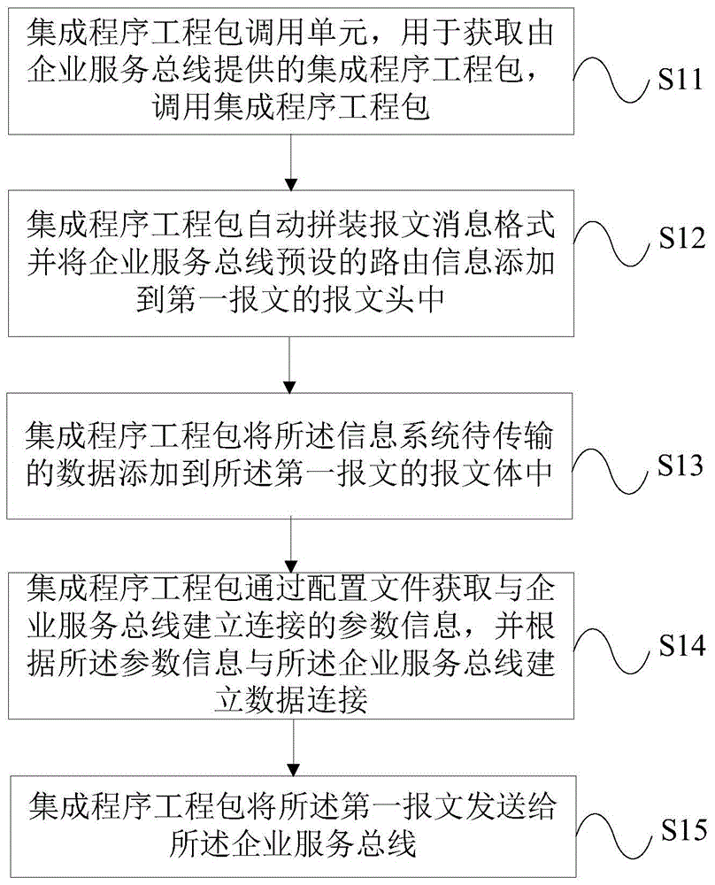 一种信息系统接入企业服务总线的方法及装置与流程