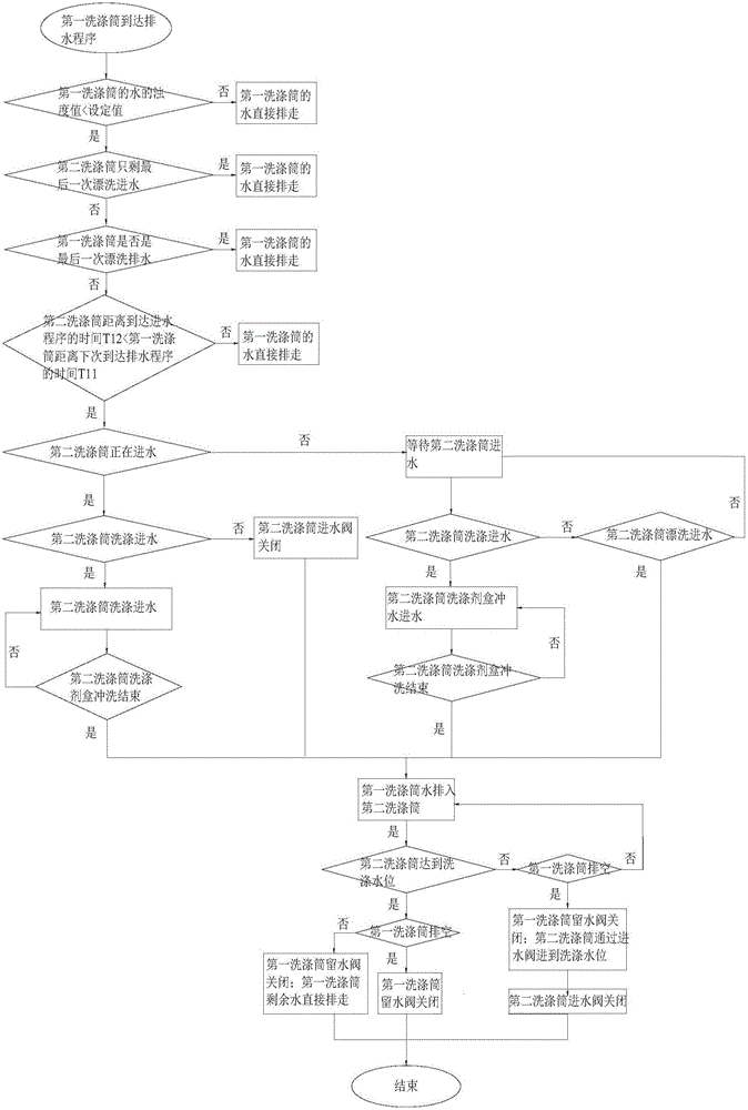 一种多筒洗衣机的排水方法与流程