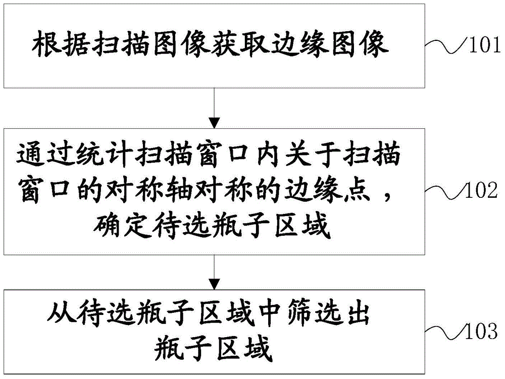 瓶子的检测方法及装置与流程