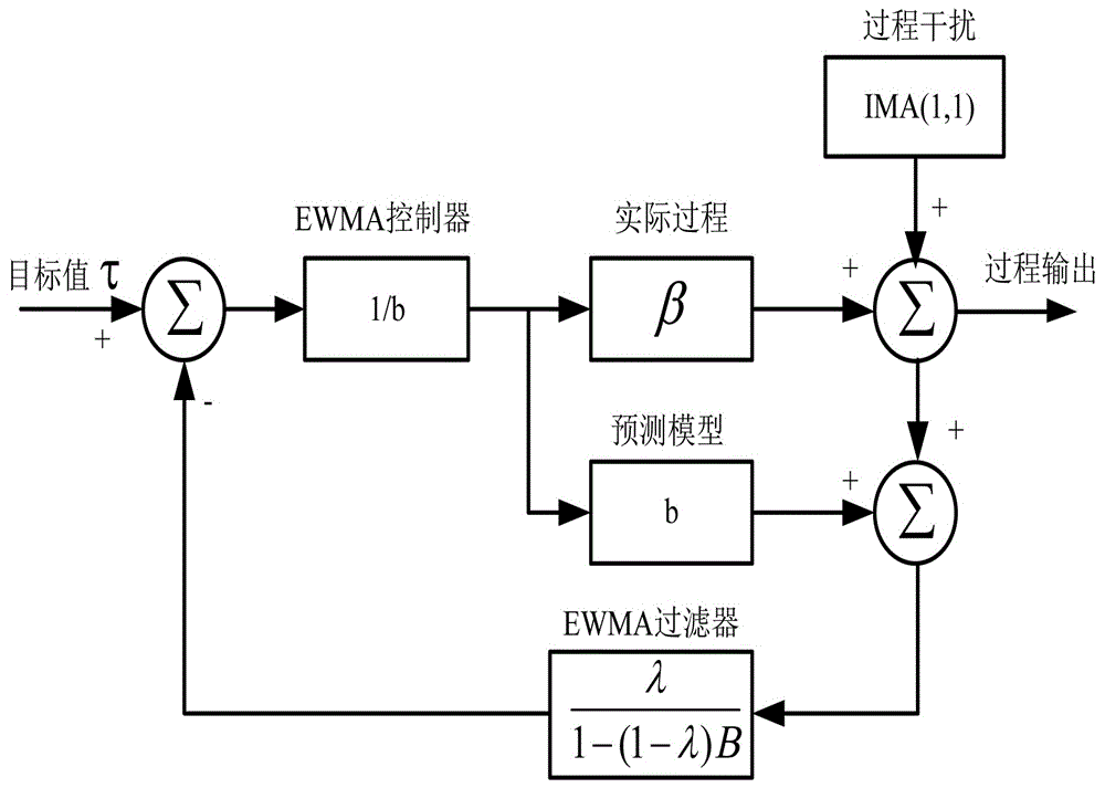 基于时间序列模型系数的半导体批次过程故障诊断方法与流程