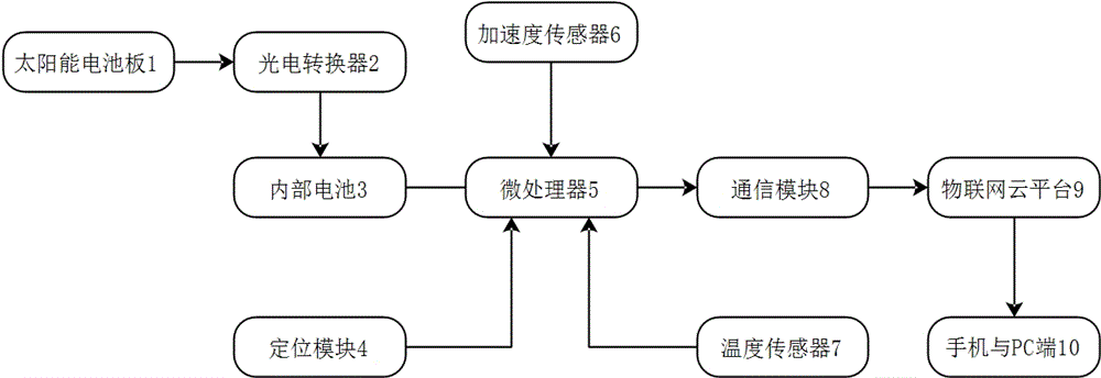 一种太阳能畜牧智能穿戴发情检测和定位的传感器终端的制作方法