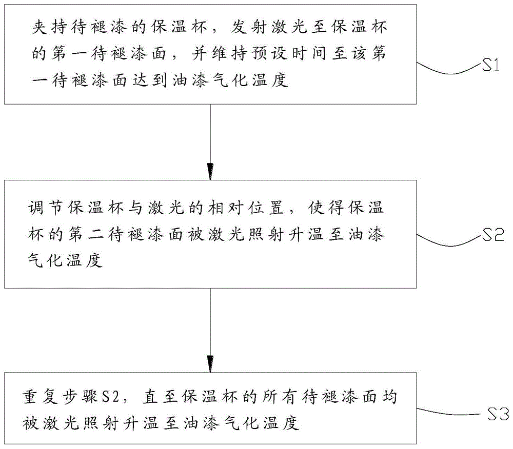 一种保温杯的褪漆装置的制作方法