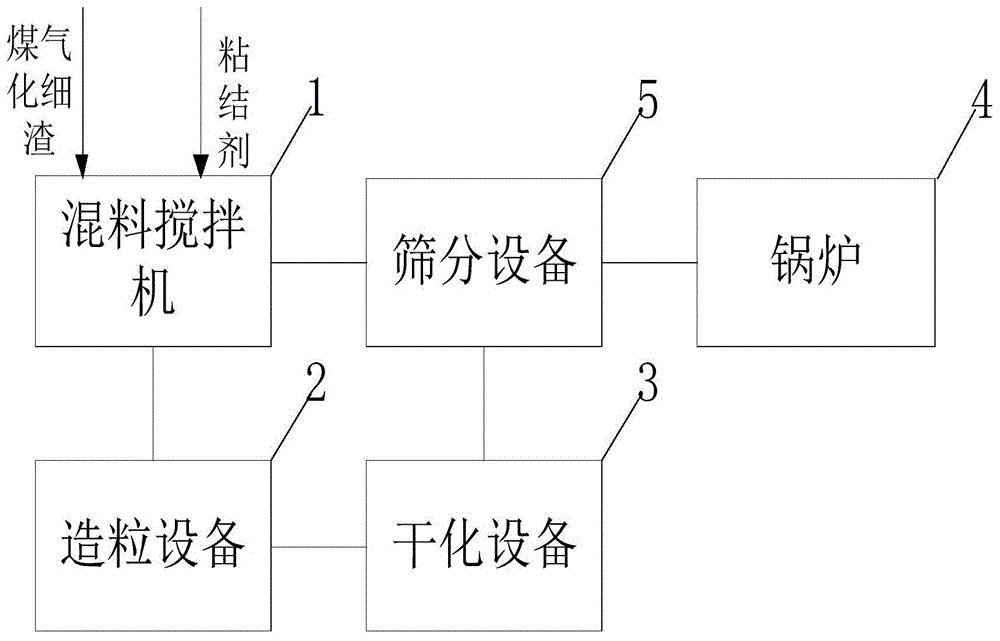 煤气化细渣造粒掺烧系统的制作方法