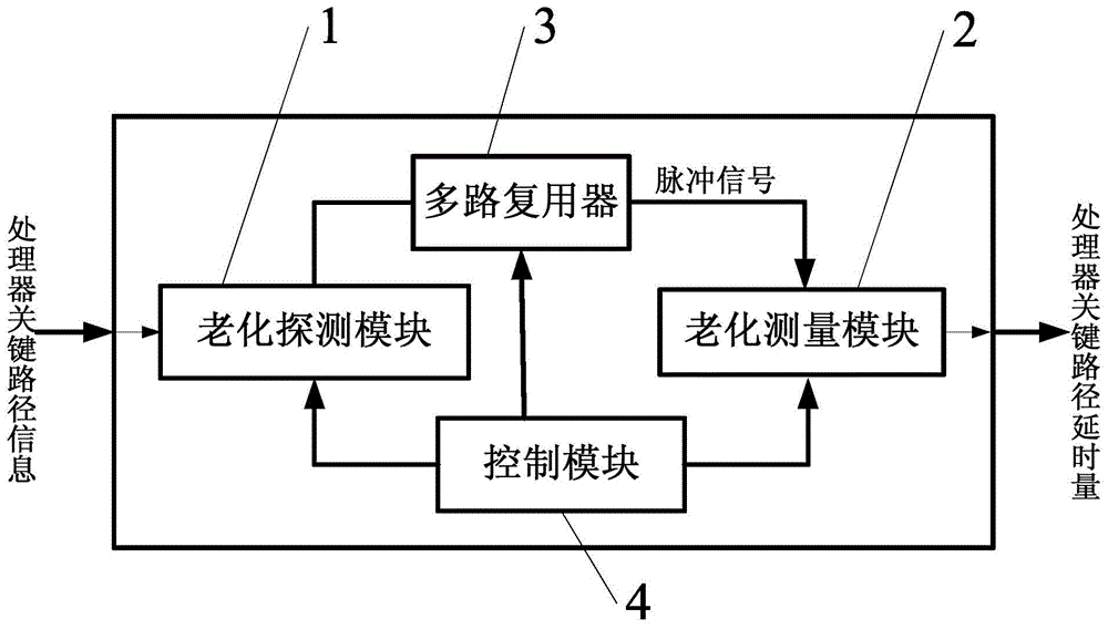 一种感知处理器NBTI效应延时的检测电路的制作方法