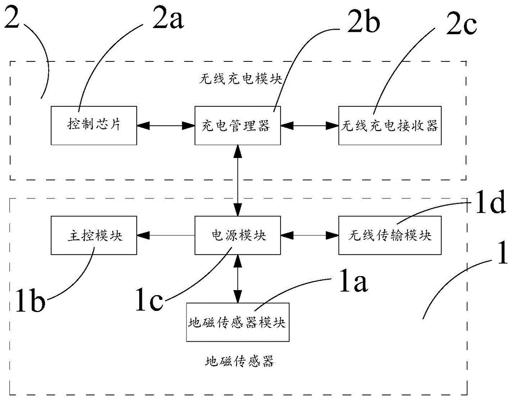 背景技术:地磁传感器是一种能够自动感应车辆的设备,可用于检测车辆的