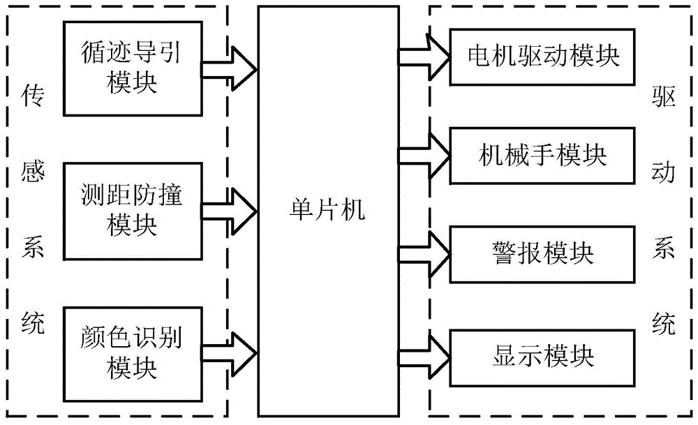 自引导式智能搬运小车的制作方法