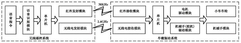 抗干扰式无线遥控服务车的制作方法