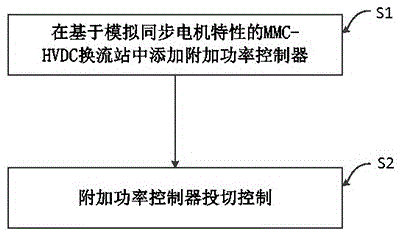 基于模拟同步电机特性的MMC-HVDC换流站功率控制方法及系统与流程