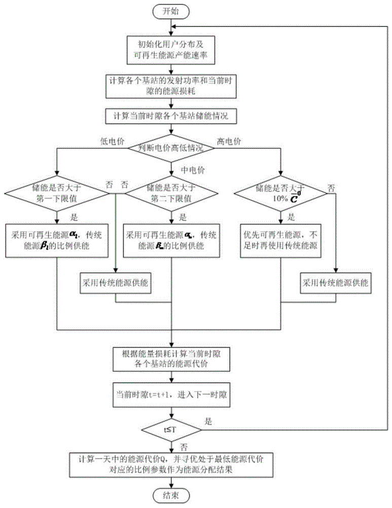 用于降低能源代价的可再生能源与传统能源的分配方法与流程