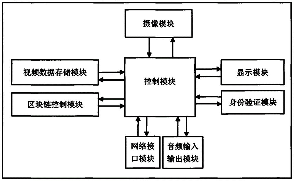 一种基于区块链的智能摄像方法与系统与流程