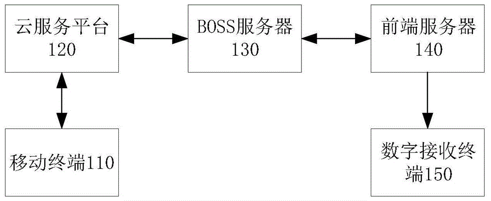 基于广播电视网络的付费播控系统及方法与流程