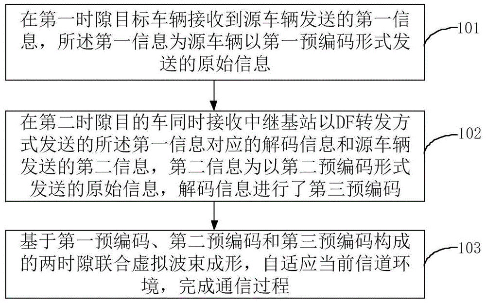 一种基于中继的自适应波束成型车车通信方法与流程