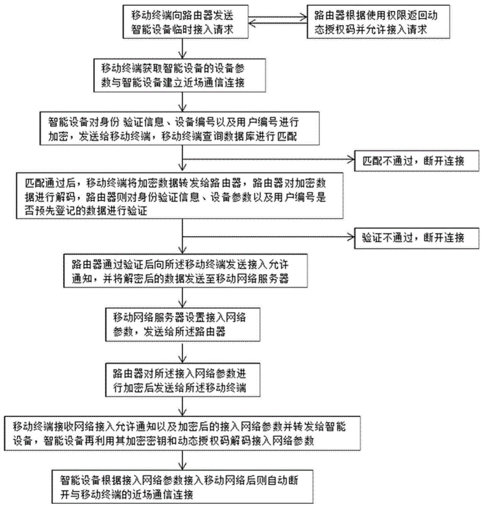 基于加密技术的移动网络身份验证方法与流程