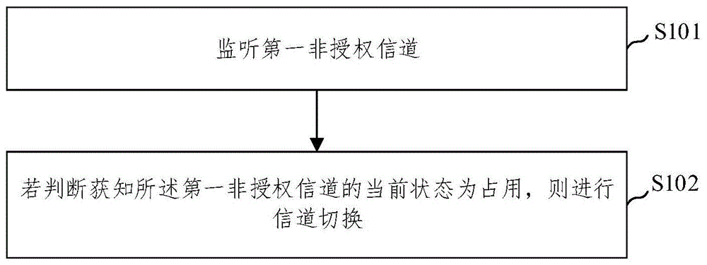 非授权频段的多信道退避方法及装置与流程