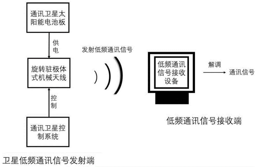 一种基于星载机械天线的低频通信方法与流程