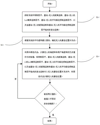 一种基于缓存的无人机中继通信系统位置设计方法与流程