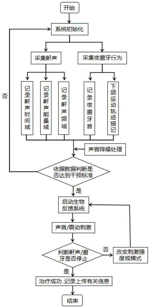 生物反馈疗法机制和基于该机制的智能睡眠诊疗系统的制作方法