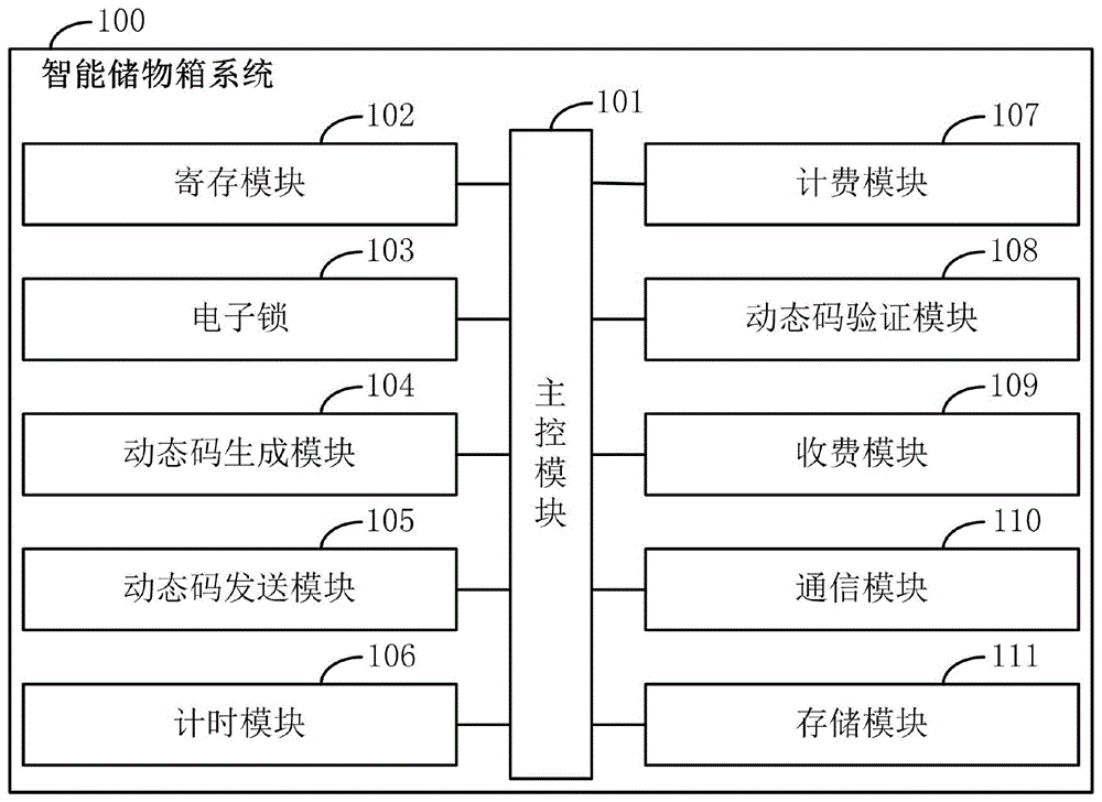 一种智能储物箱系统及智能储物箱租赁方法与流程