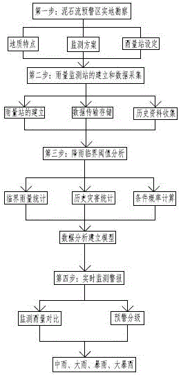 一种基于雨量监测的泥石流预警方法与流程