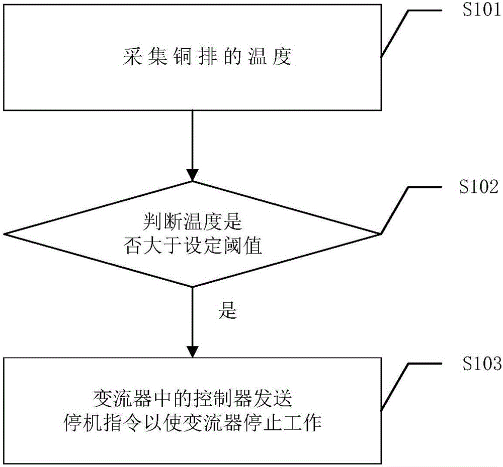 一种变流器铜排温度测控方法及系统与流程