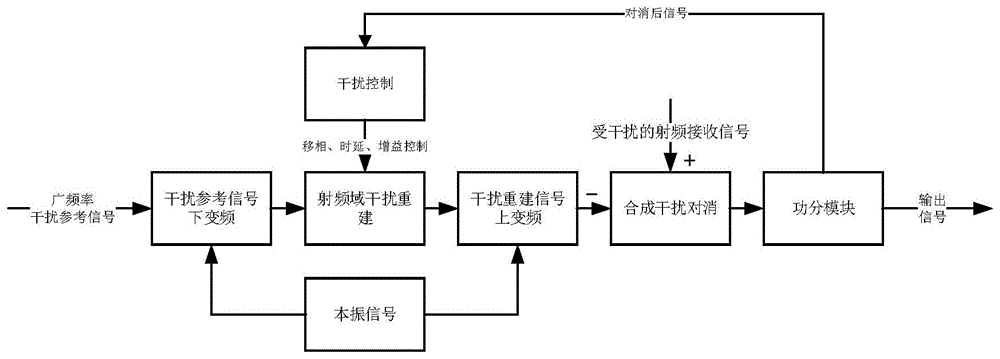 一种广频率覆盖的射频自干扰对消装置与方法与流程