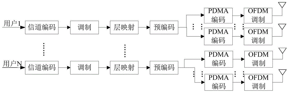 一种MIMO-NOMA系统中功率调整方法及装置与流程