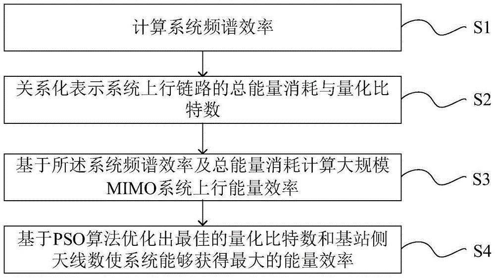 一种基于PSO的大规模MIMO系统上行能量效率优化方法与流程