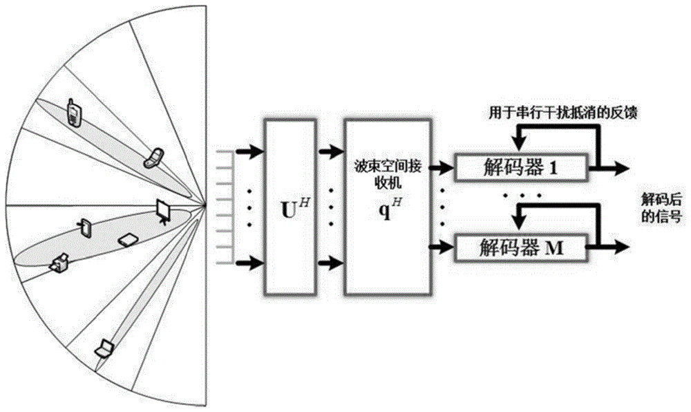 一种基于波束空间的大规模上行传输方法与流程