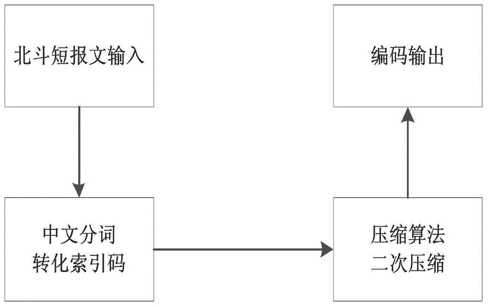 一种北斗短报文的压缩传输方法与流程