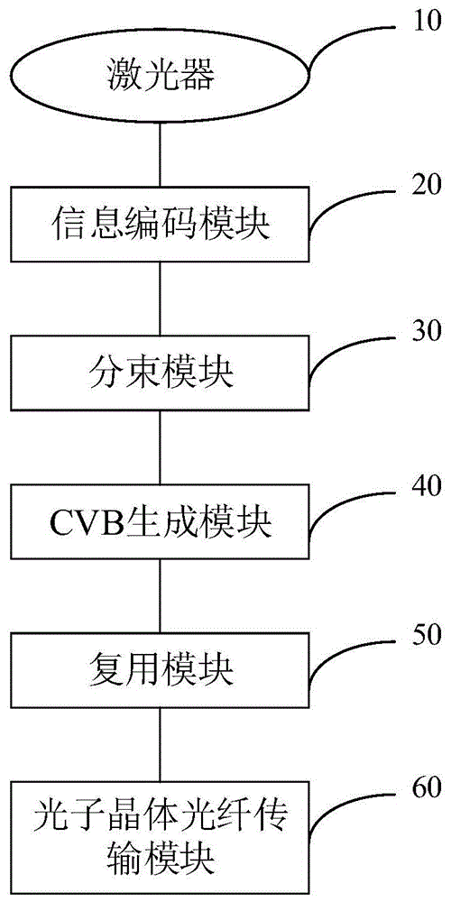 基于柱矢量光束（CVB）的通信复用系统及方法与流程