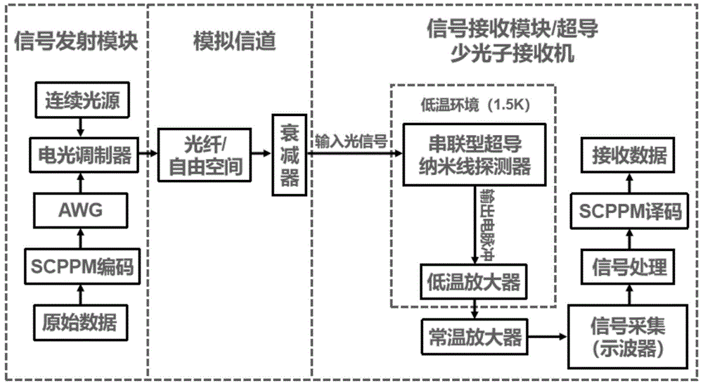 基于超导纳米线单光子探测器的少光子通信接收机的制作方法