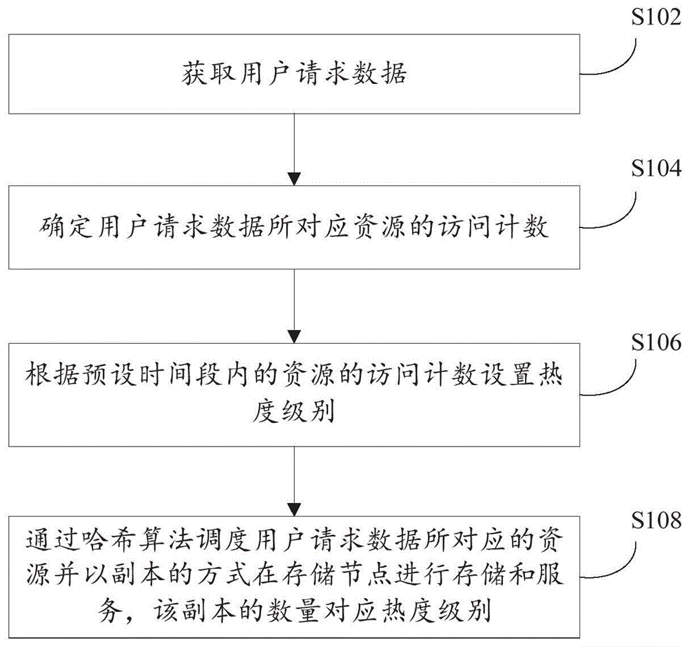 系统资源的调度方法、装置和存储介质与流程