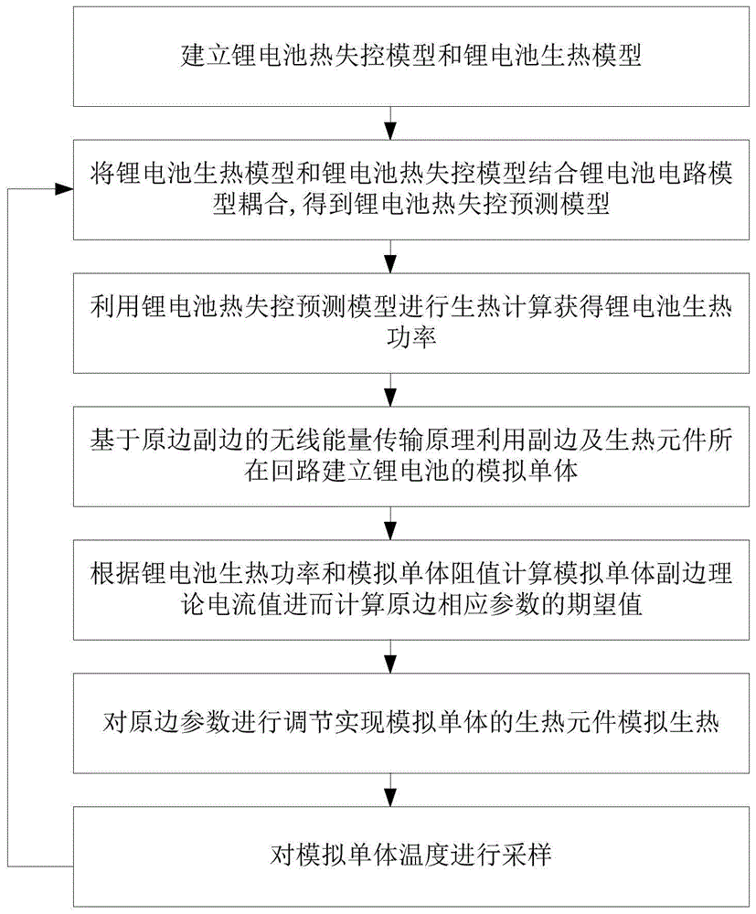 一种锂离子电池充电过程故障模拟方法和装置与流程