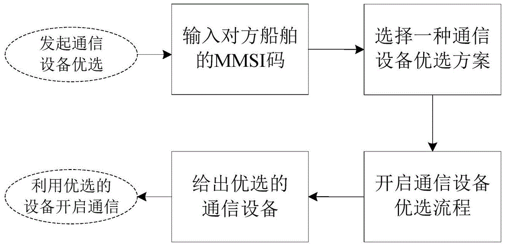 一种适用于船舶一体化通信的通信设备自动优选方法与流程