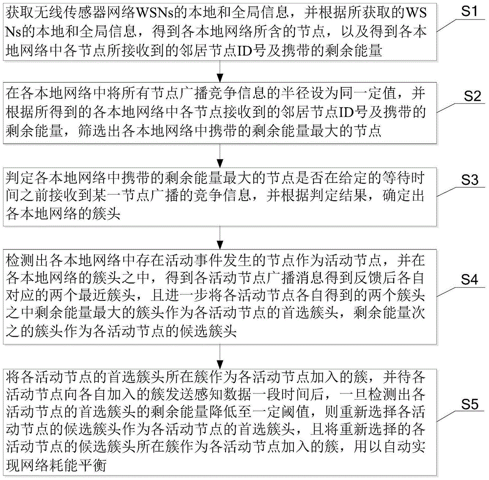 一种基于事件检测的无线传感器网络动态分簇的方法与流程