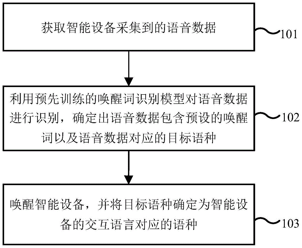 一种智能设备的控制方法、装置、设备及介质与流程