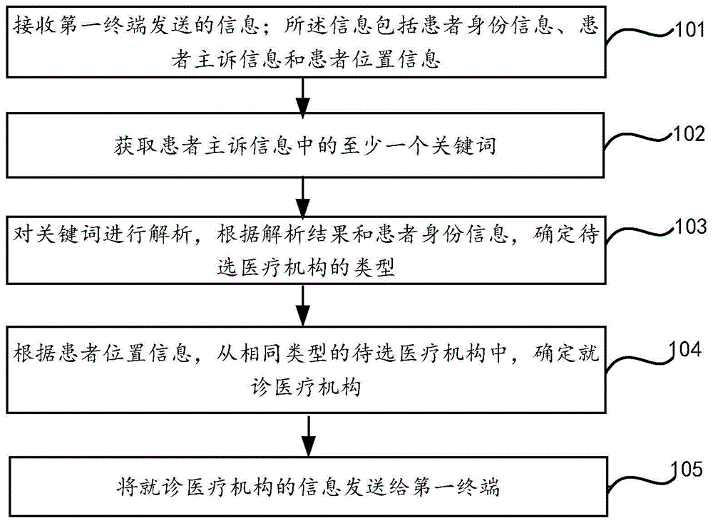 分级诊疗方法及系统与流程